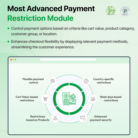 Prestashop Restrict Payment Method Module Features